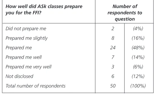 Table 2. research Question 2: Did the FFI increase the students’ confidence in preparing for semester one assignments? 