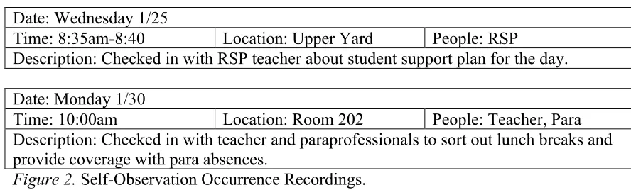 Figure 2. Self-Observation Occurrence Recordings. 