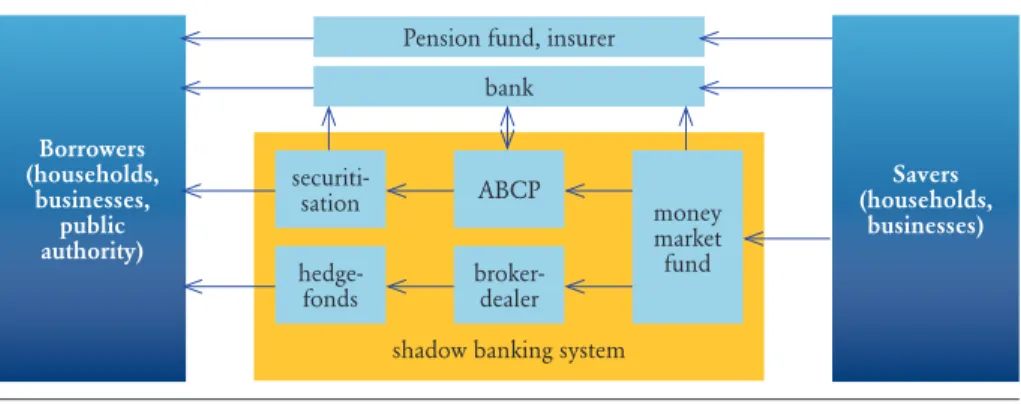 Figure 2.1  Shadow banking in the credit intermediation system 