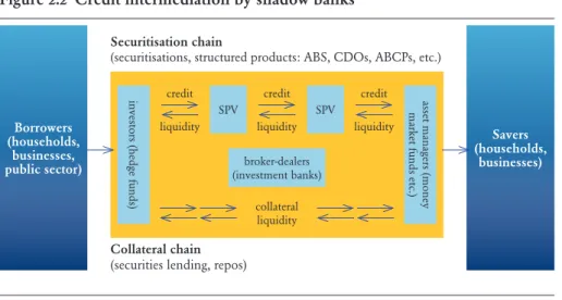 Figure 2.2  Credit intermediation by shadow banks 