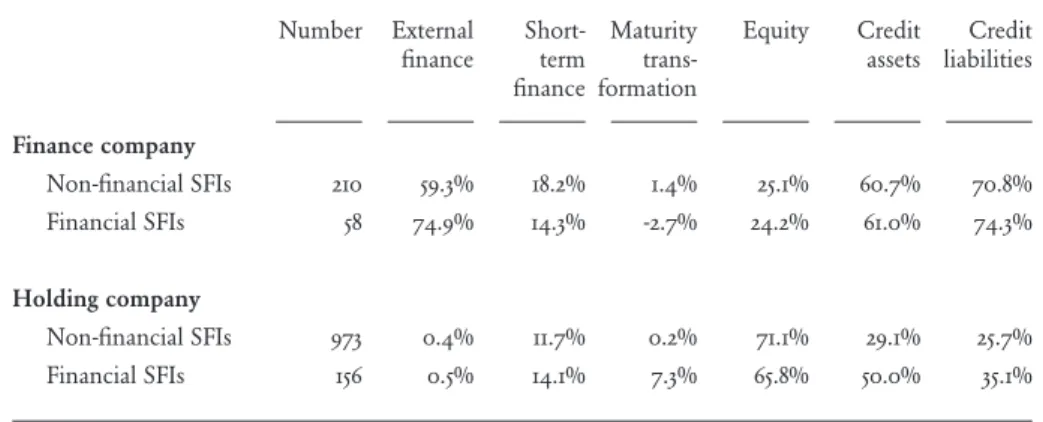 Table 3.3  Balance sheet structure indicators 