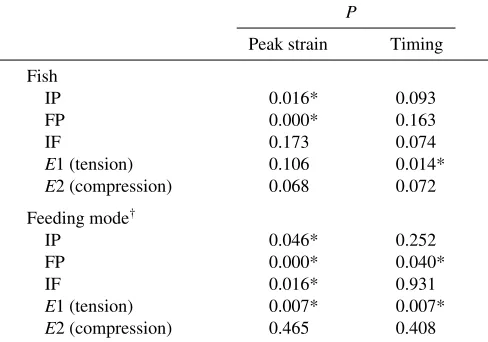 Table·4. Results of MANOVA to determine whether there aredifferences in peak strains or the times at which they occuracross ﬁsh or between feeding types (suction or biting) 