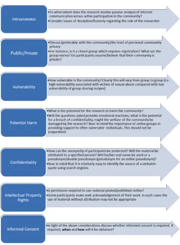 Figure 1.  Ethical guidance note for internet-based research and ethical considerations (after Eysenbach & Till, 2001; AoIR, 2002; Hair & Clark, 2007; Holmes, 2009; Ess, 2009).10 
  