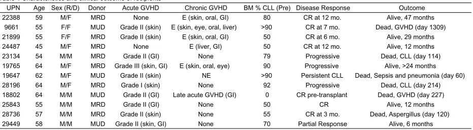 Table 1 Characteristics and clinical outcome of recipients