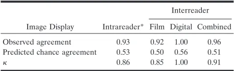 TABLE 2: Intrareader and interreader concordance in interpretingMR images