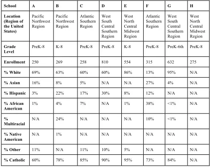 Table 3 School Demographics   