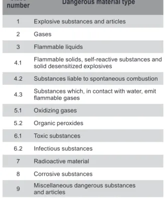 Table 3: The symbol of hazard generated by individual  dangerous materials.