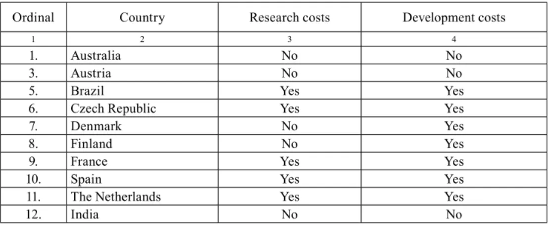 Table 1 The capitalization of research and development costs in selected countries