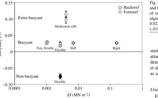 Table·2. Flexural stiffness and buoyancy of backreef and forereef models