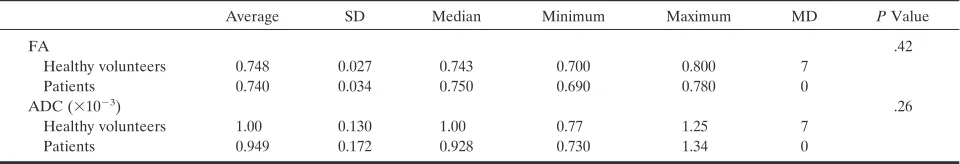 TABLE 1: Patients’ data with estimates of ADC and FA on compression level