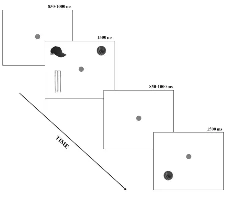 Figure 1. The sequence and timings of the eye movement displays in Experiments 1-3. The ball 
