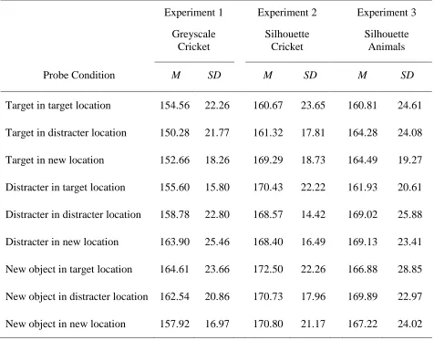 Table 1. Mean (and standard deviation) saccadic reaction times towards the probe object based on 