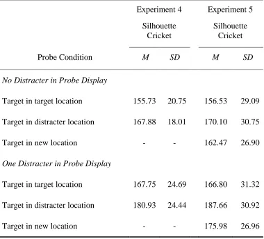 Table 2. Mean (and standard deviation) saccadic reaction times towards the probe object based on target location and the presence of a distracter in the probe display in Experiments 4 and 5 