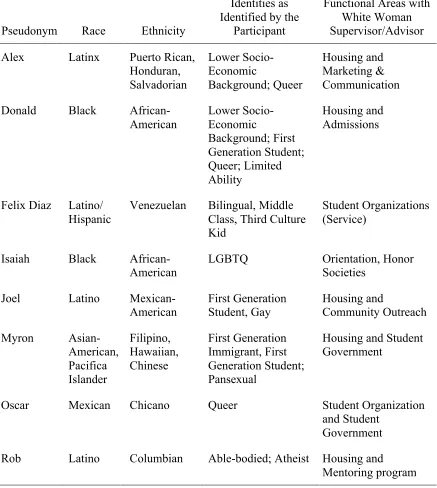 Table 3 Participant Demographics 