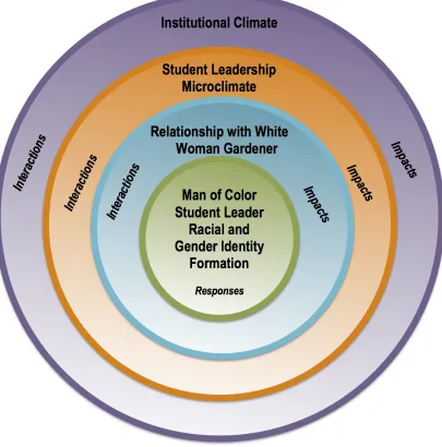 Figure 4. The initial framework of the Ecological Resiliency Model for Men of Color 