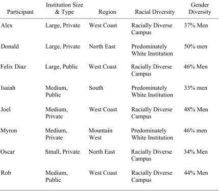 Table 4  Participants’ Undergraduate Institution Information 