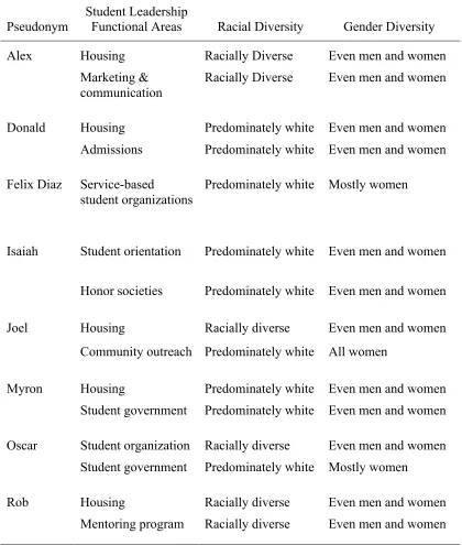 Table 5 Student Leadership Microclimates with White Women Supervisors and Advisors 