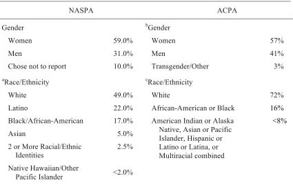 Table 2 205 NASPA & ACPA Membership Breakdown by Gender and Race 