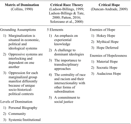 Figure 1. Overview of the conceptual and theoretical frameworks for the study 