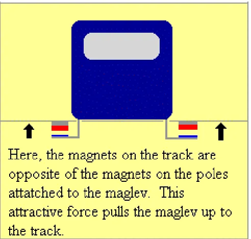 Figure 2.1: example of electromagnetic suspension (EMS) 