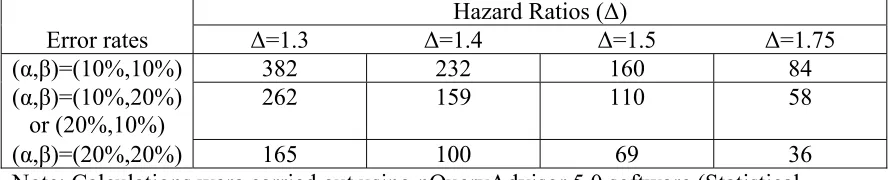 Table 1. Approximate required numbers of observed (total) treatment failures for screening trials with PFS endpoints, using the logrank test  