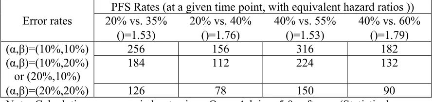 Table 2. Approximate required numbers of total patients for screening trials with PFS rate (at a specified time) endpoints, using the binomial proportion test  