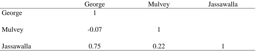 Table 5 Correlations for Three Different Social Loafing Measures  