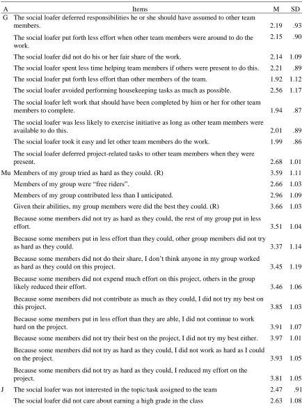 Table 6  Author(A), Items, Means (M), and Standard Deviations (SD) 