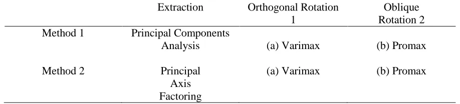 Table 7 Extraction and Rotation Combinations Used to Factor Analyze Data  