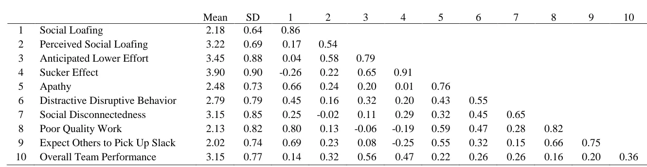 Table 8  Means, Standard Deviations (SD), Intercorrelations, and Reliabilities Among the 10 Subscales of the Three Social Loafing Instruments 
