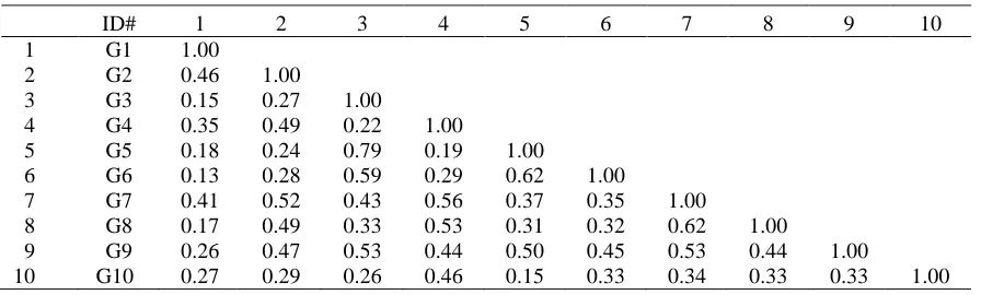 Table 9 Intercorrelation Matrix for George’s 10 Items  
