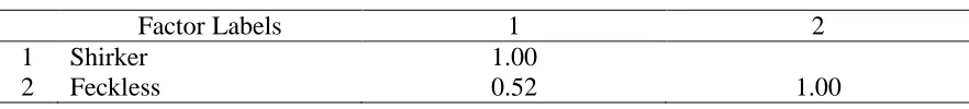 Table 12  Factor Correlation Matrix for George’s Data 