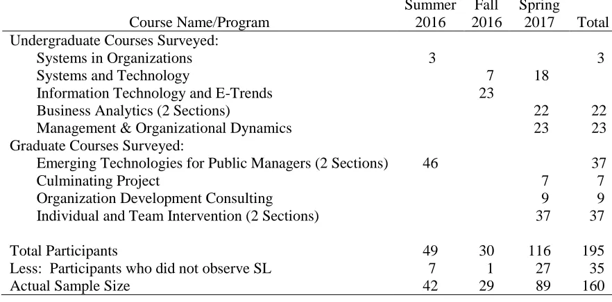 Table 1 Courses and Semesters in which Data were Collected  
