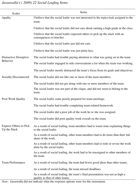 Table 4 Jassawalla's ( 2009) 22 Social Loafing Items  