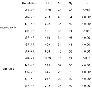Table 2. Results of Mann-Whitney U-test comparison of intra-population call similarity of 