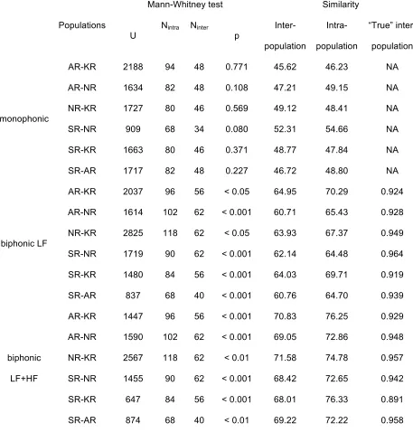 Table 3. Results of Mann-Whitney U-test comparison of intra- and inter-population similarity, 
