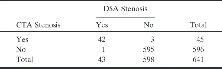 TABLE 5: Comparative analysis of CTA and MRA versus DSA forintracranial stenosis