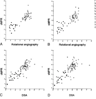 FIG 4.A–D, Scatterplots show the distribu-tion of absolute diameters in millimeters be-tween rotational angiography and cross-sec-tional MRP (cMPR) (A) and oblique sagittalMPR (sMPR) (B) of CT angiography and be-tween DSA and cross-sectional MPR (C) andoblique sagittal MPR (D) of CT angiography.The absolute diameter measurements wereobtainedfromthestenosedlevel(filledsquare) and from the reference level (opencircle).