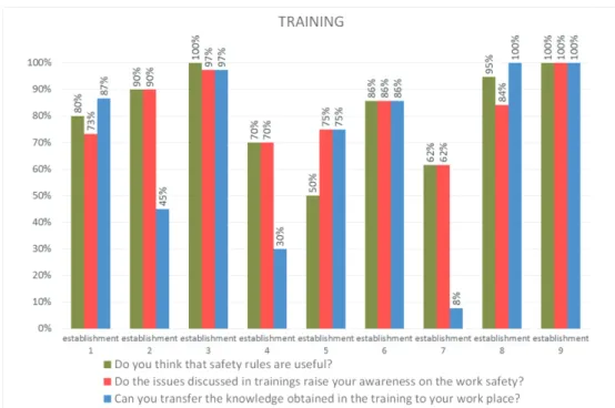 Figure 2. Results of positive answers concerning issues related to trainings 