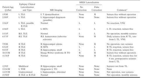 TABLE 1: Clinical, MR imaging, and MRSI findings in patients with TLE