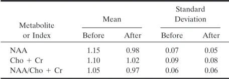TABLE 3: Means and standard deviations for the right-left ratios ofhippocampal metabolites in control subjects before and after correction