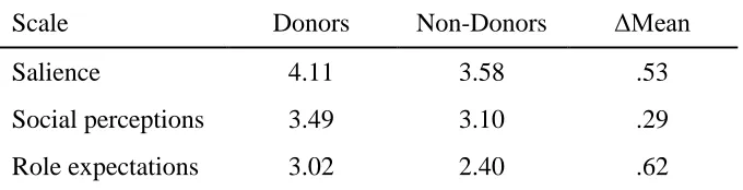Table 1 Independent Samples t-test Results by Donor and Non-Donor Respondents for the Three 