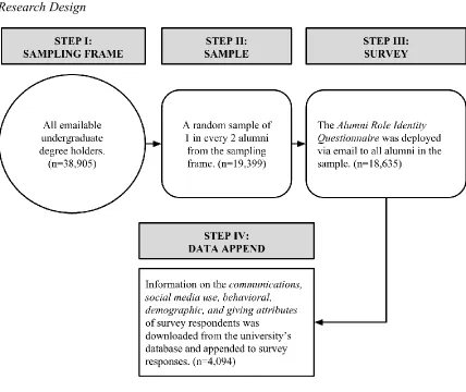 Figure 1   Research Design 