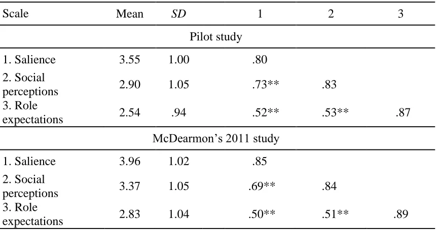 Table 3 Means, Standard Deviations (SD), Intercorrelations, and Reliabilities for the Three 