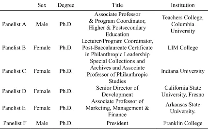 Table 5  Sex, Highest Degree Earned (Degree), Title, and Institution of Content Validity Panelists
