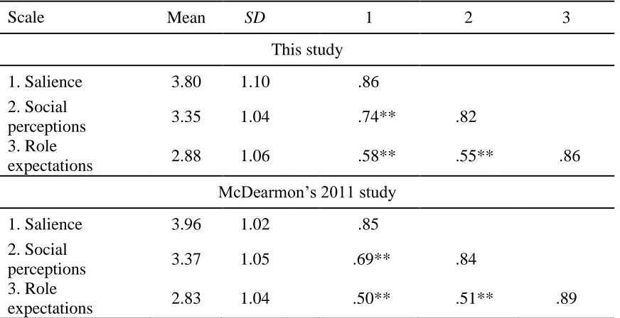Table 7  Means, Standard Deviations (SD), Intercorrelations, and Reliabilities for the Three 