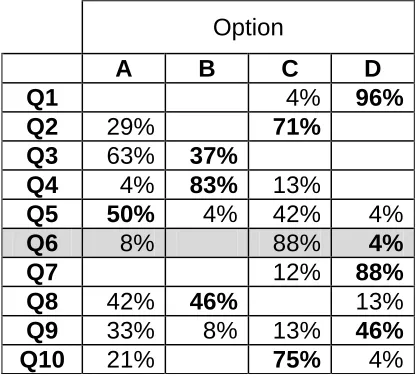 Table 4. Results for one session. Correct responses in bold. Q6 is an outlier. 