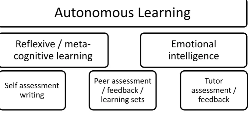 Figure 1 shows the tools that have been utilised to aid reflexive and meta-cognitive learning, that is self-assessment, peer learning and tutor feedback