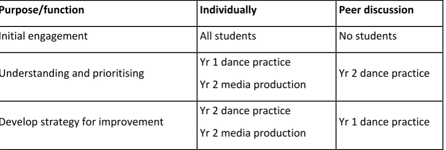 Table 1. Engagement with peer feedback. 