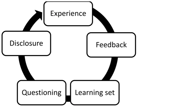 Figure 2. Autonomous learning framework, dance. 
